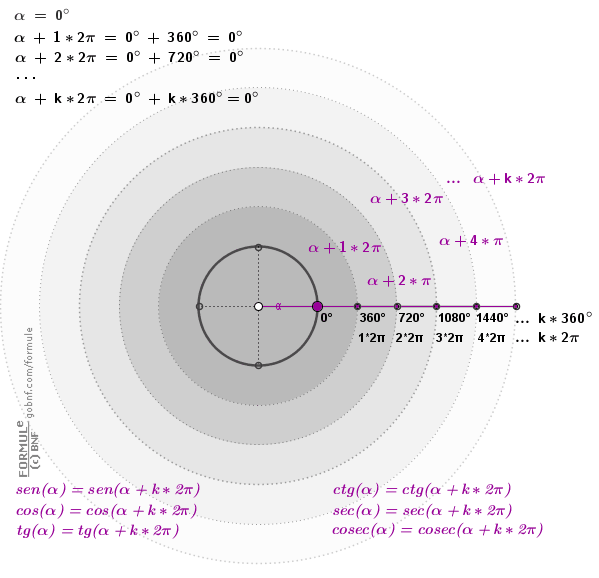 Animazioni matematiche-Varie, galleria, Trigonometria, Angoli (archi) che differiscono di un angolo giro (360 gradi o 2&pi;), relazioni tra le funzioni