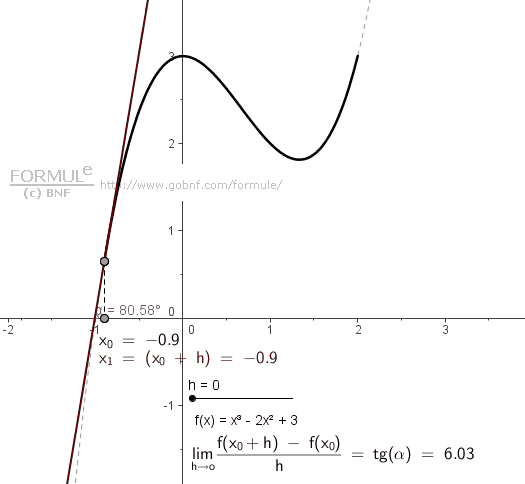 Animazione, Derivata, Definizione di derivata, Limite del rapporto incrementale