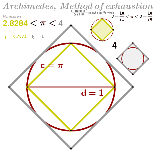 Animazioni matematiche-Varie, galleria, Archimede, Metodo di esaustione, Pi, 3.1415