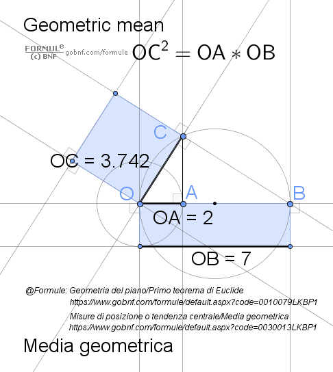 Animazione, Media geometrica di 2 numeri, primo teorema di Euclide
