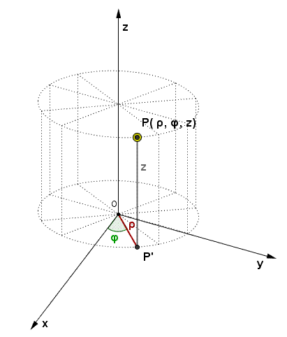 Geometria analitica nello spazio, coordinate cilindriche