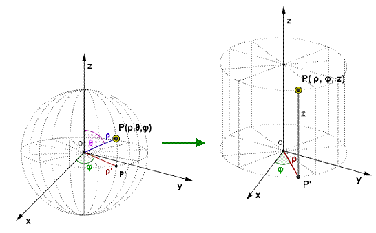 Formule ::: Mathematics : Coordinate Systems : Converting ...