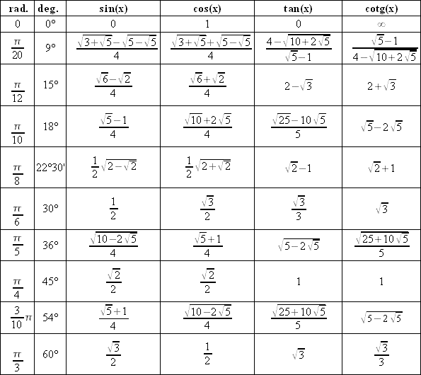 Trigonometry, some functions values (1)