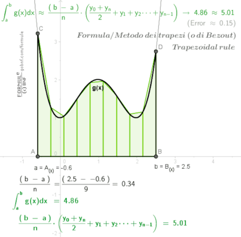 Immagine, Formula dei trapezi, Formula di Bezout, Area sottesa ad una curva