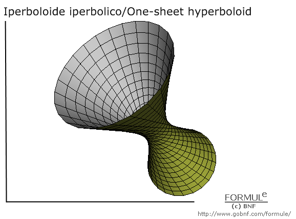Curve e superfici/Curves & surfaces, galleria/gallery, immagine iperboloide iperbolico, image of one-sheet hyperboloid, a=3/2, b=3/2, c=3, u(-&pi;,&pi;), v(-&pi;,&pi;)