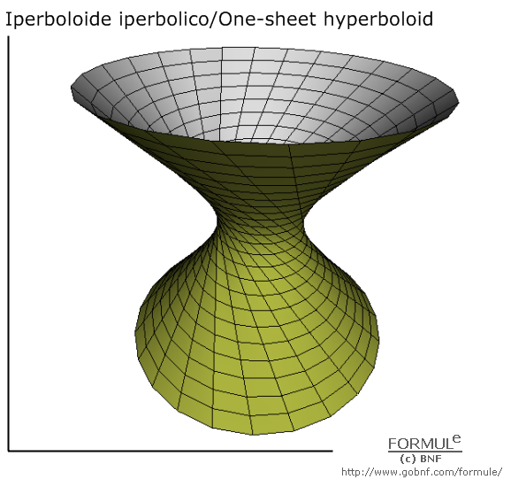 Geometria analitica nello spazio, superfici, iperboloide iperbolico, one-sheet hyperboloid, immagine iperboloide iperbolico, a=1, b=1, c=1, u(-&pi;,&pi;), v(-&pi;,&pi;)