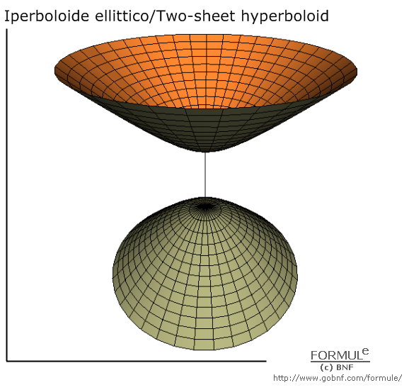 Geometria analitica nello spazio, superfici, iperboloide ellittico, two-sheet hyperboloid, immagine iperboloide ellittico, a=1, b=1, c=1, u(-&pi;,&pi;), v(-&pi;,&pi;)