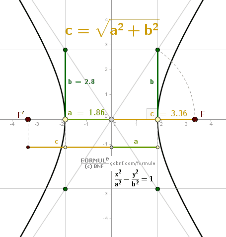 Animazione, Semidistanza focale dell'iperbole, Uguaglianza fondamentale