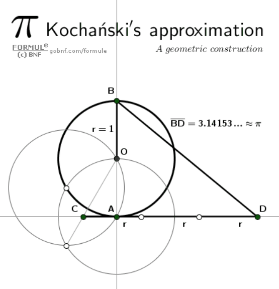 Costruzione geometrica, immagine, approssimazione di Kochanski, Pi, 3.1415..