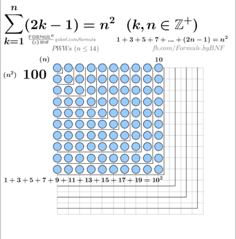 Immagine, Somma di n numeri dispari