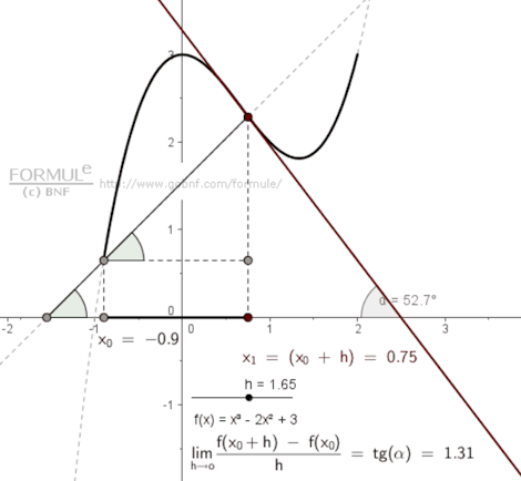 Immagine, Derivata, Definizione di derivata, Limite del rapporto incrementale