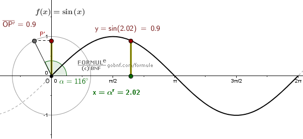 Immagine, Circonferenza goniometrica e grafico della funzione sen(x)/sin(x)