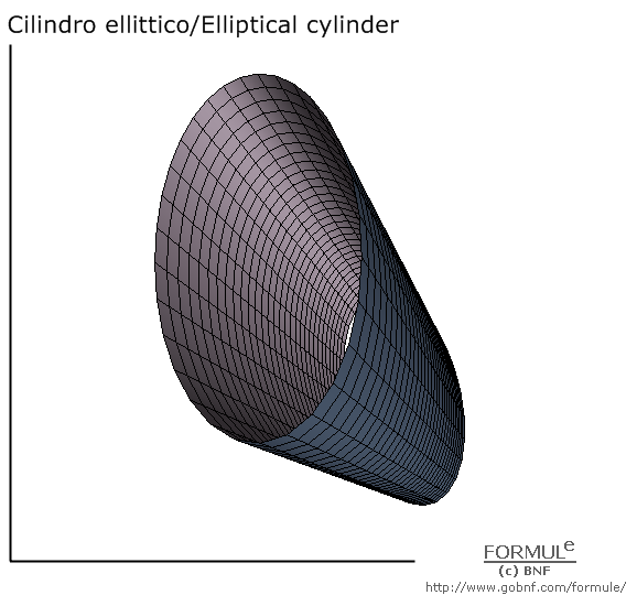 Geometria analitica nello spazio, superfici, cilindro ellittico, elliptic cylinder, immagine cilindro ellittico, a=1, b=1, u(-&pi;, &pi;), v[0,6)