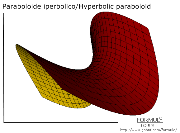 Curve e superfici/Curves & surfaces, galleria/gallery, immagine paraboloide iperbolico, image of hyperbolic paraboloid, a=1, b=1, c=1/2, u(2,2), v(2,2) 