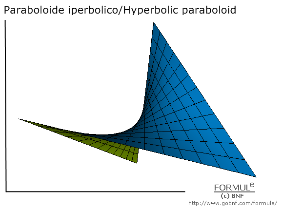 Geometria analitica nello spazio, superfici, paraboloide iperbolico, hyperbolic paraboloid, immagine paraboloide iperbolico, a=1, b=1 c=1/6