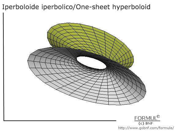 Curve e superfici/Curves & surfaces, galleria/gallery, immagine elissoide, image of one-sheet hyperboloid, a=3, b=3/2, c=3/2, u(-&pi;,&pi;), v(-&pi;,&pi;)