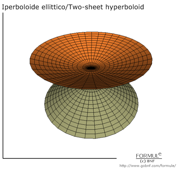 Curve e superfici/Curves & surfaces, galleria/gallery, immagine elissoide, image of two-sheet hyperboloid, a=2, b=2, c=1, u(-&pi;,&pi;), v(-&pi;,&pi;)